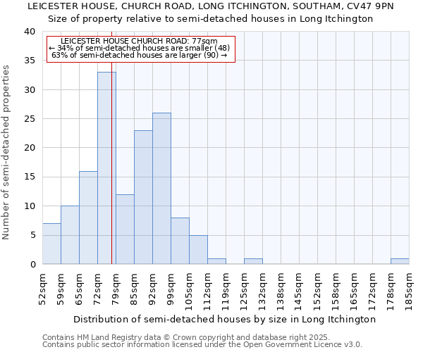 LEICESTER HOUSE, CHURCH ROAD, LONG ITCHINGTON, SOUTHAM, CV47 9PN: Size of property relative to semi-detached houses houses in Long Itchington