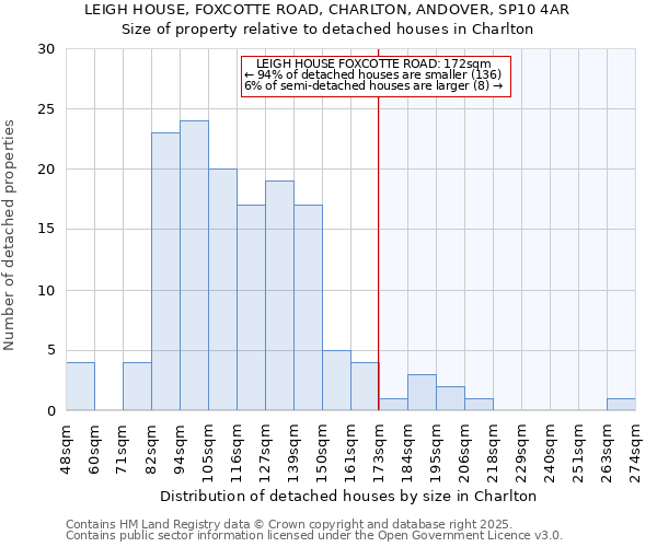 LEIGH HOUSE, FOXCOTTE ROAD, CHARLTON, ANDOVER, SP10 4AR: Size of property relative to detached houses houses in Charlton