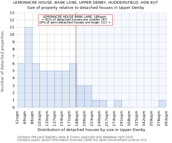 LEMONACRE HOUSE, BANK LANE, UPPER DENBY, HUDDERSFIELD, HD8 8UT: Size of property relative to detached houses houses in Upper Denby