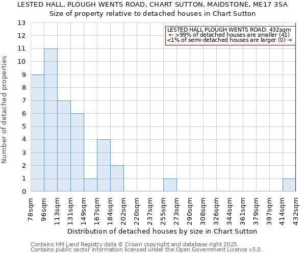 LESTED HALL, PLOUGH WENTS ROAD, CHART SUTTON, MAIDSTONE, ME17 3SA: Size of property relative to detached houses houses in Chart Sutton