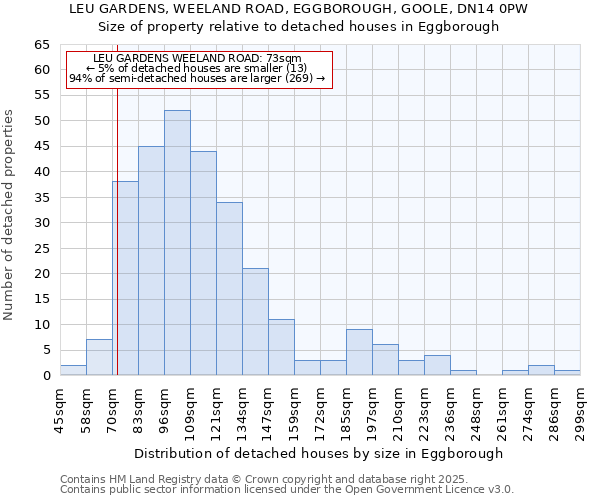 LEU GARDENS, WEELAND ROAD, EGGBOROUGH, GOOLE, DN14 0PW: Size of property relative to detached houses houses in Eggborough