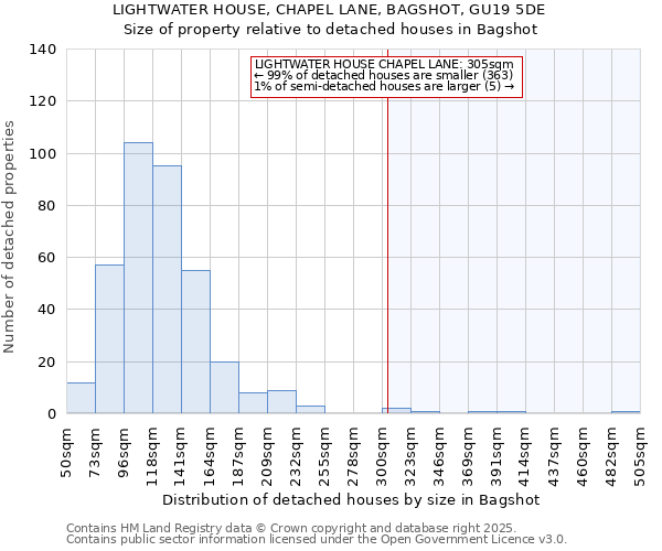 LIGHTWATER HOUSE, CHAPEL LANE, BAGSHOT, GU19 5DE: Size of property relative to detached houses houses in Bagshot