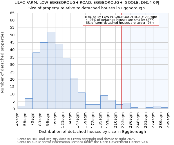 LILAC FARM, LOW EGGBOROUGH ROAD, EGGBOROUGH, GOOLE, DN14 0PJ: Size of property relative to detached houses houses in Eggborough