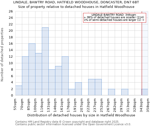 LINDALE, BAWTRY ROAD, HATFIELD WOODHOUSE, DONCASTER, DN7 6BT: Size of property relative to detached houses houses in Hatfield Woodhouse