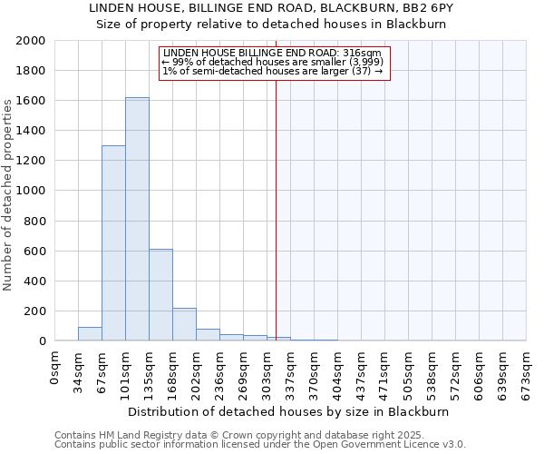LINDEN HOUSE, BILLINGE END ROAD, BLACKBURN, BB2 6PY: Size of property relative to detached houses houses in Blackburn