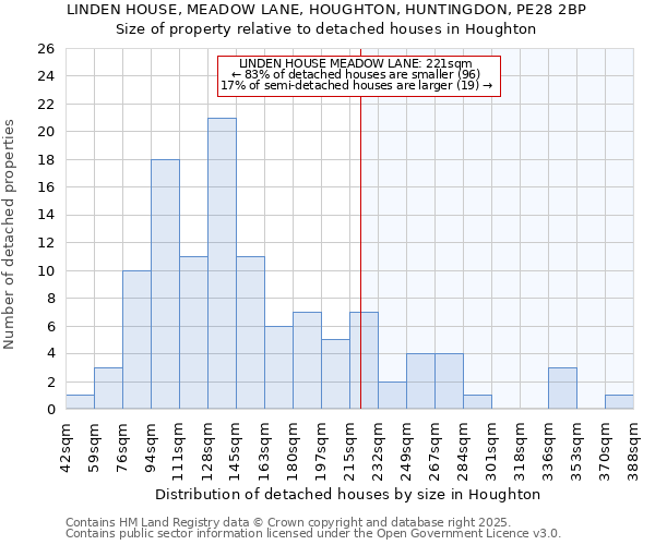 LINDEN HOUSE, MEADOW LANE, HOUGHTON, HUNTINGDON, PE28 2BP: Size of property relative to detached houses houses in Houghton