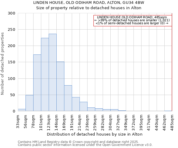 LINDEN HOUSE, OLD ODIHAM ROAD, ALTON, GU34 4BW: Size of property relative to detached houses houses in Alton