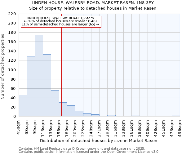 LINDEN HOUSE, WALESBY ROAD, MARKET RASEN, LN8 3EY: Size of property relative to detached houses houses in Market Rasen