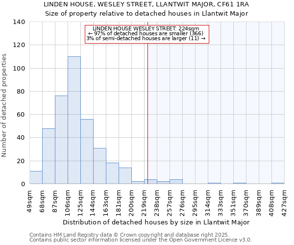 LINDEN HOUSE, WESLEY STREET, LLANTWIT MAJOR, CF61 1RA: Size of property relative to detached houses houses in Llantwit Major