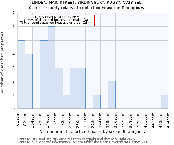 LINDEN, MAIN STREET, BIRDINGBURY, RUGBY, CV23 8EL: Size of property relative to detached houses houses in Birdingbury