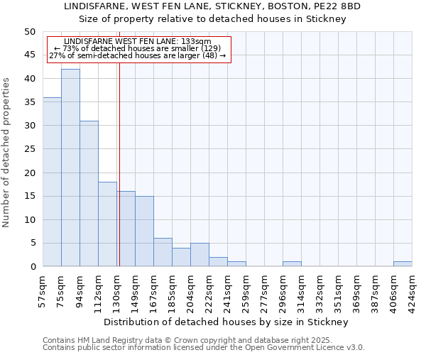 LINDISFARNE, WEST FEN LANE, STICKNEY, BOSTON, PE22 8BD: Size of property relative to detached houses houses in Stickney