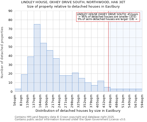 LINDLEY HOUSE, OXHEY DRIVE SOUTH, NORTHWOOD, HA6 3ET: Size of property relative to detached houses houses in Eastbury