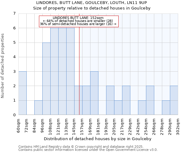 LINDORES, BUTT LANE, GOULCEBY, LOUTH, LN11 9UP: Size of property relative to detached houses houses in Goulceby
