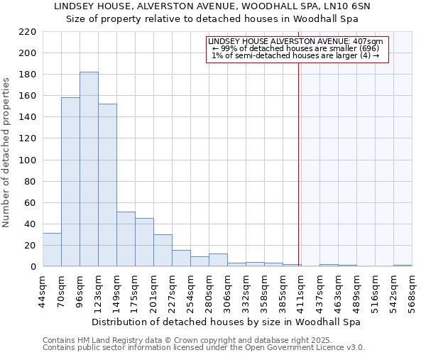 LINDSEY HOUSE, ALVERSTON AVENUE, WOODHALL SPA, LN10 6SN: Size of property relative to detached houses houses in Woodhall Spa