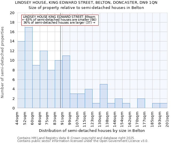 LINDSEY HOUSE, KING EDWARD STREET, BELTON, DONCASTER, DN9 1QN: Size of property relative to semi-detached houses houses in Belton