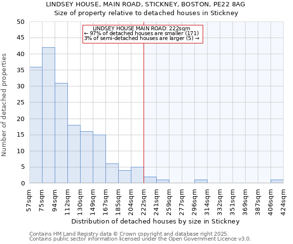 LINDSEY HOUSE, MAIN ROAD, STICKNEY, BOSTON, PE22 8AG: Size of property relative to detached houses houses in Stickney