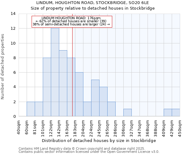 LINDUM, HOUGHTON ROAD, STOCKBRIDGE, SO20 6LE: Size of property relative to detached houses houses in Stockbridge