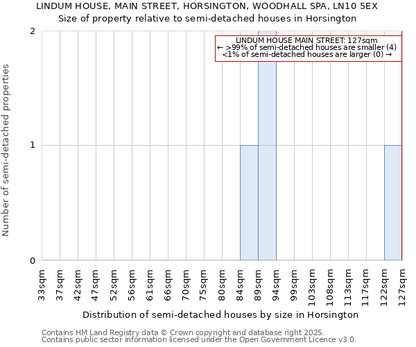 LINDUM HOUSE, MAIN STREET, HORSINGTON, WOODHALL SPA, LN10 5EX: Size of property relative to semi-detached houses houses in Horsington