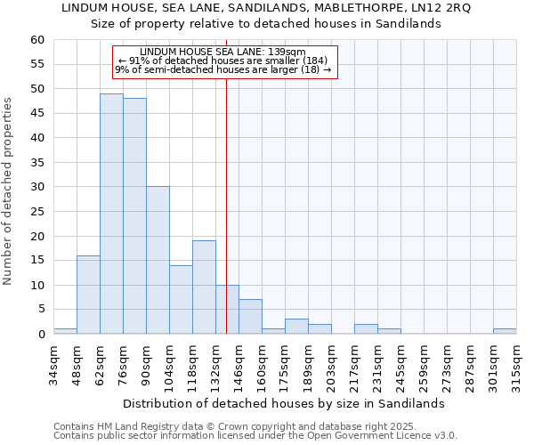 LINDUM HOUSE, SEA LANE, SANDILANDS, MABLETHORPE, LN12 2RQ: Size of property relative to detached houses houses in Sandilands