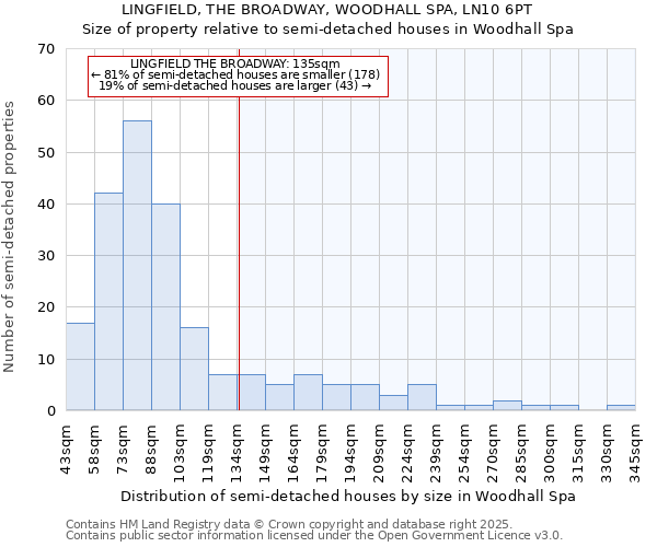 LINGFIELD, THE BROADWAY, WOODHALL SPA, LN10 6PT: Size of property relative to semi-detached houses houses in Woodhall Spa
