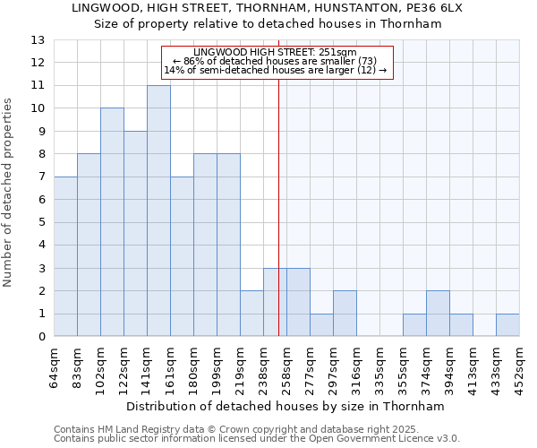LINGWOOD, HIGH STREET, THORNHAM, HUNSTANTON, PE36 6LX: Size of property relative to detached houses houses in Thornham