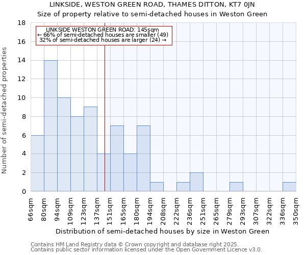 LINKSIDE, WESTON GREEN ROAD, THAMES DITTON, KT7 0JN: Size of property relative to semi-detached houses houses in Weston Green