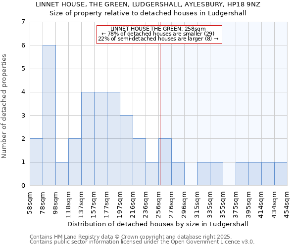LINNET HOUSE, THE GREEN, LUDGERSHALL, AYLESBURY, HP18 9NZ: Size of property relative to detached houses houses in Ludgershall