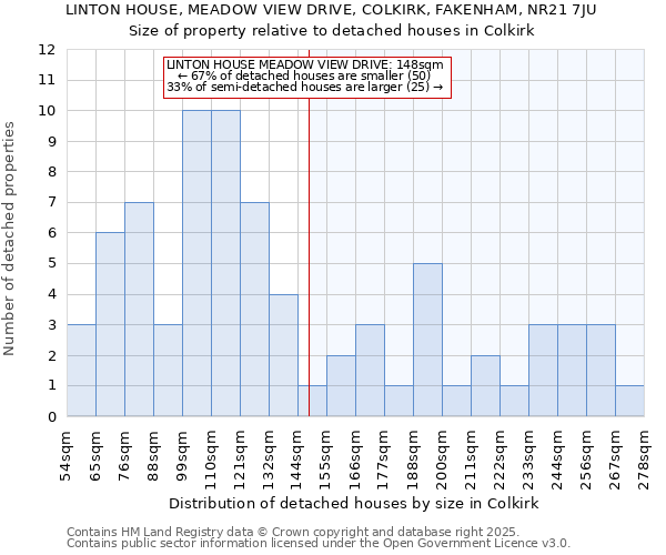 LINTON HOUSE, MEADOW VIEW DRIVE, COLKIRK, FAKENHAM, NR21 7JU: Size of property relative to detached houses houses in Colkirk