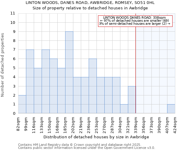 LINTON WOODS, DANES ROAD, AWBRIDGE, ROMSEY, SO51 0HL: Size of property relative to detached houses houses in Awbridge