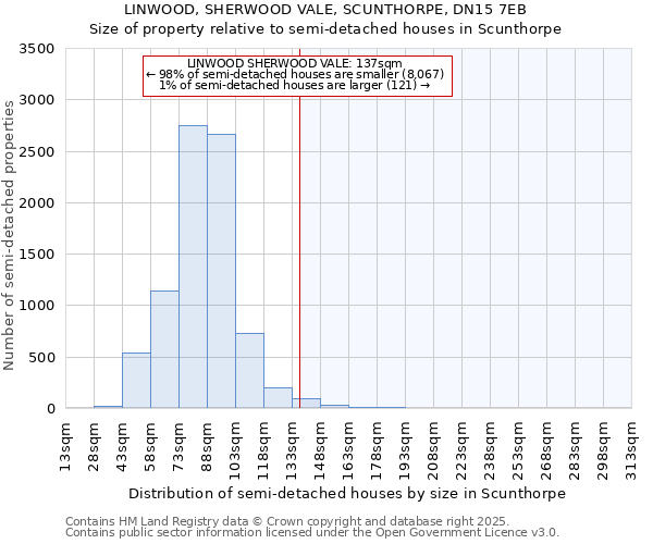LINWOOD, SHERWOOD VALE, SCUNTHORPE, DN15 7EB: Size of property relative to semi-detached houses houses in Scunthorpe