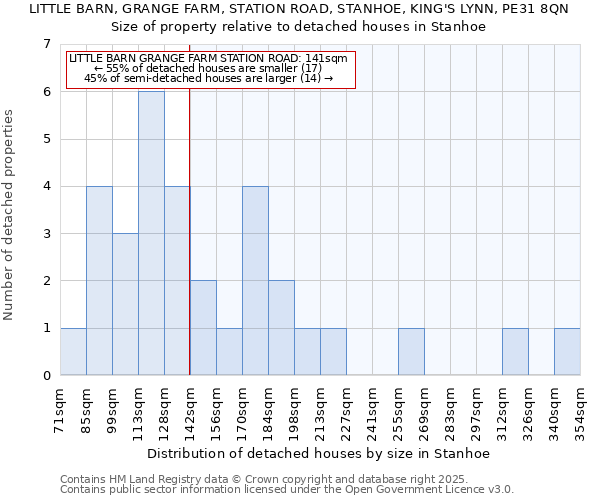 LITTLE BARN, GRANGE FARM, STATION ROAD, STANHOE, KING'S LYNN, PE31 8QN: Size of property relative to detached houses houses in Stanhoe