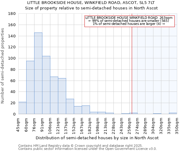 LITTLE BROOKSIDE HOUSE, WINKFIELD ROAD, ASCOT, SL5 7LT: Size of property relative to semi-detached houses houses in North Ascot