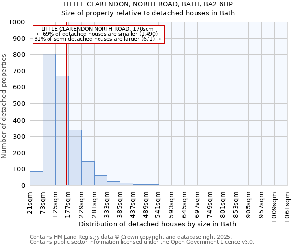 LITTLE CLARENDON, NORTH ROAD, BATH, BA2 6HP: Size of property relative to detached houses houses in Bath
