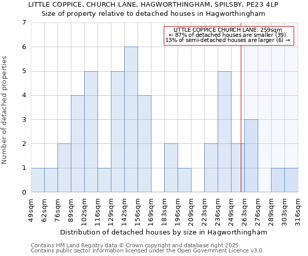 LITTLE COPPICE, CHURCH LANE, HAGWORTHINGHAM, SPILSBY, PE23 4LP: Size of property relative to detached houses houses in Hagworthingham