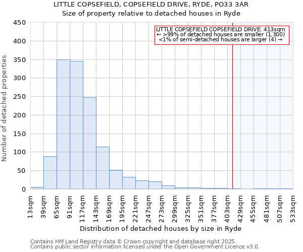 LITTLE COPSEFIELD, COPSEFIELD DRIVE, RYDE, PO33 3AR: Size of property relative to detached houses houses in Ryde