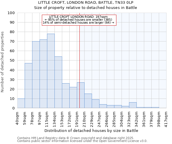 LITTLE CROFT, LONDON ROAD, BATTLE, TN33 0LP: Size of property relative to detached houses houses in Battle