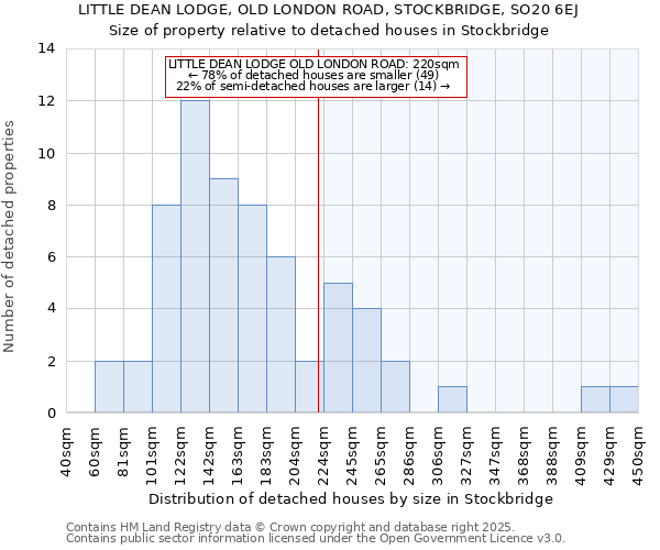 LITTLE DEAN LODGE, OLD LONDON ROAD, STOCKBRIDGE, SO20 6EJ: Size of property relative to detached houses houses in Stockbridge