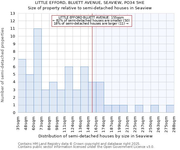 LITTLE EFFORD, BLUETT AVENUE, SEAVIEW, PO34 5HE: Size of property relative to semi-detached houses houses in Seaview