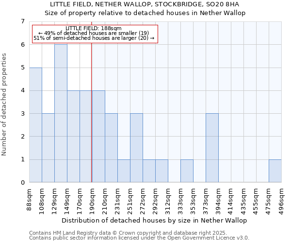 LITTLE FIELD, NETHER WALLOP, STOCKBRIDGE, SO20 8HA: Size of property relative to detached houses houses in Nether Wallop