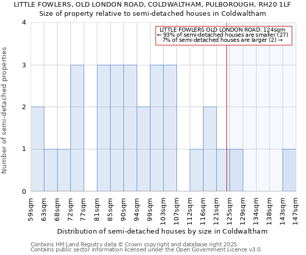 LITTLE FOWLERS, OLD LONDON ROAD, COLDWALTHAM, PULBOROUGH, RH20 1LF: Size of property relative to semi-detached houses houses in Coldwaltham