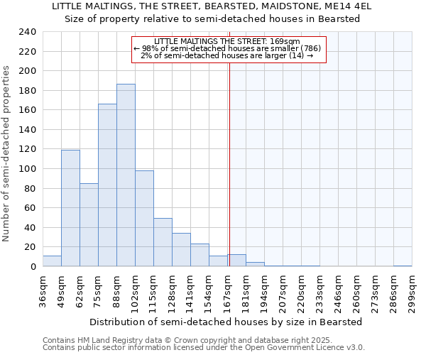 LITTLE MALTINGS, THE STREET, BEARSTED, MAIDSTONE, ME14 4EL: Size of property relative to semi-detached houses houses in Bearsted
