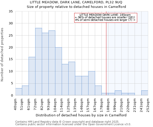 LITTLE MEADOW, DARK LANE, CAMELFORD, PL32 9UQ: Size of property relative to detached houses houses in Camelford