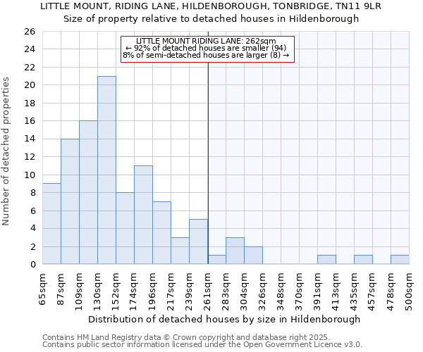 LITTLE MOUNT, RIDING LANE, HILDENBOROUGH, TONBRIDGE, TN11 9LR: Size of property relative to detached houses houses in Hildenborough