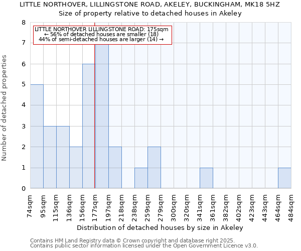 LITTLE NORTHOVER, LILLINGSTONE ROAD, AKELEY, BUCKINGHAM, MK18 5HZ: Size of property relative to detached houses houses in Akeley