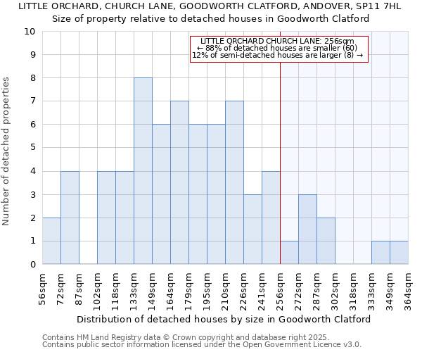 LITTLE ORCHARD, CHURCH LANE, GOODWORTH CLATFORD, ANDOVER, SP11 7HL: Size of property relative to detached houses houses in Goodworth Clatford