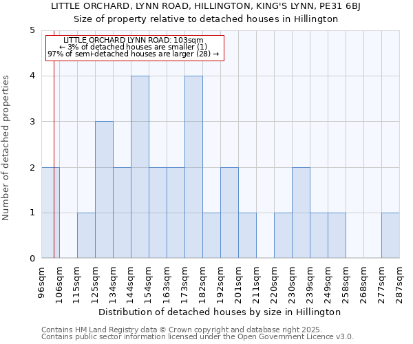 LITTLE ORCHARD, LYNN ROAD, HILLINGTON, KING'S LYNN, PE31 6BJ: Size of property relative to detached houses houses in Hillington