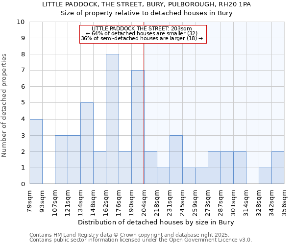 LITTLE PADDOCK, THE STREET, BURY, PULBOROUGH, RH20 1PA: Size of property relative to detached houses houses in Bury