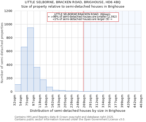 LITTLE SELBORNE, BRACKEN ROAD, BRIGHOUSE, HD6 4BQ: Size of property relative to semi-detached houses houses in Brighouse