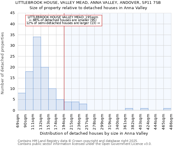 LITTLEBROOK HOUSE, VALLEY MEAD, ANNA VALLEY, ANDOVER, SP11 7SB: Size of property relative to detached houses houses in Anna Valley