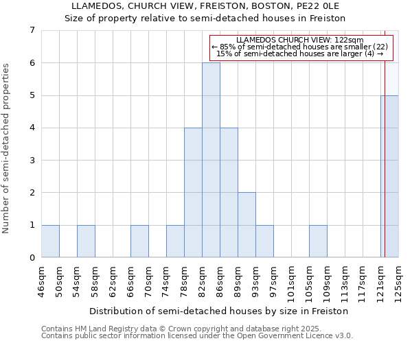 LLAMEDOS, CHURCH VIEW, FREISTON, BOSTON, PE22 0LE: Size of property relative to semi-detached houses houses in Freiston